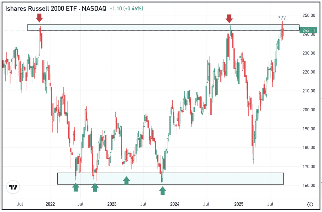 Weekly chart of the IWM, for The Daily Breakdown