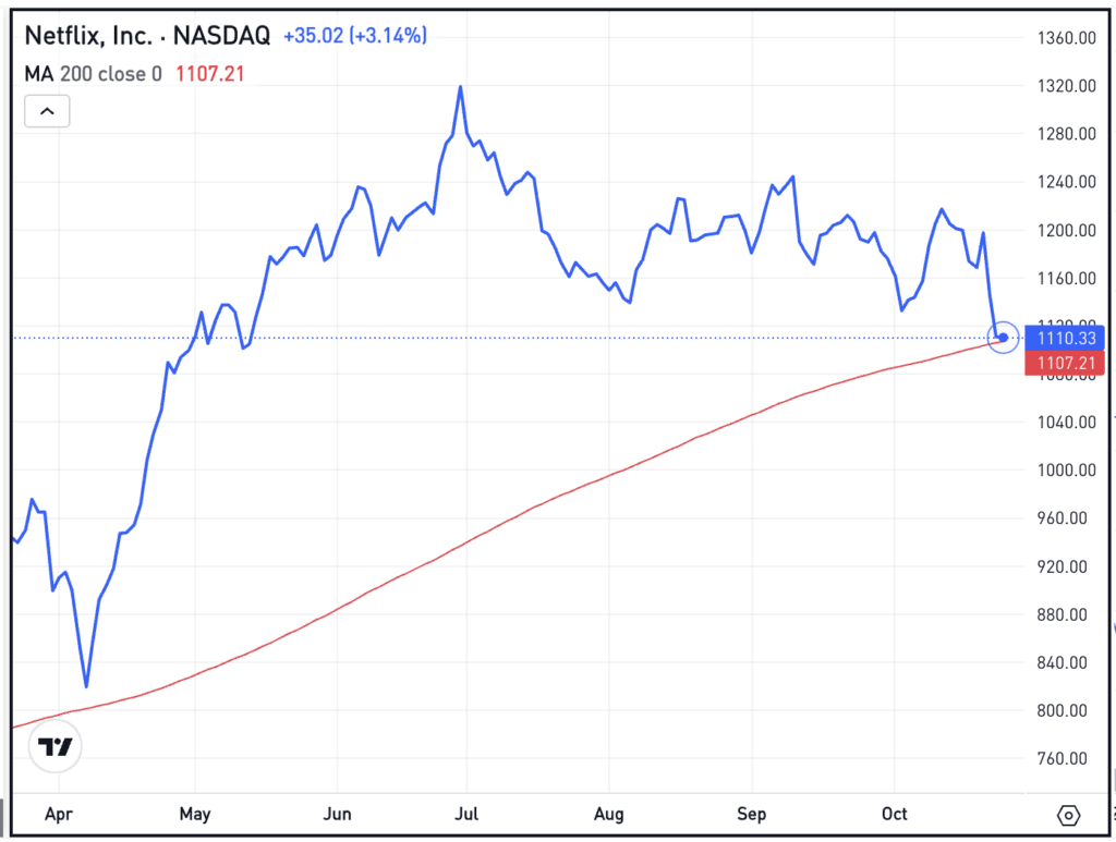 Daily chart of NFLX stock, for The Daily Breakdown