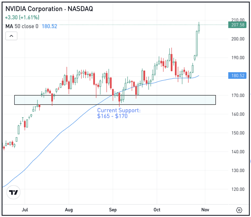 Chart of NVDA stock, for The Daily Breakdown