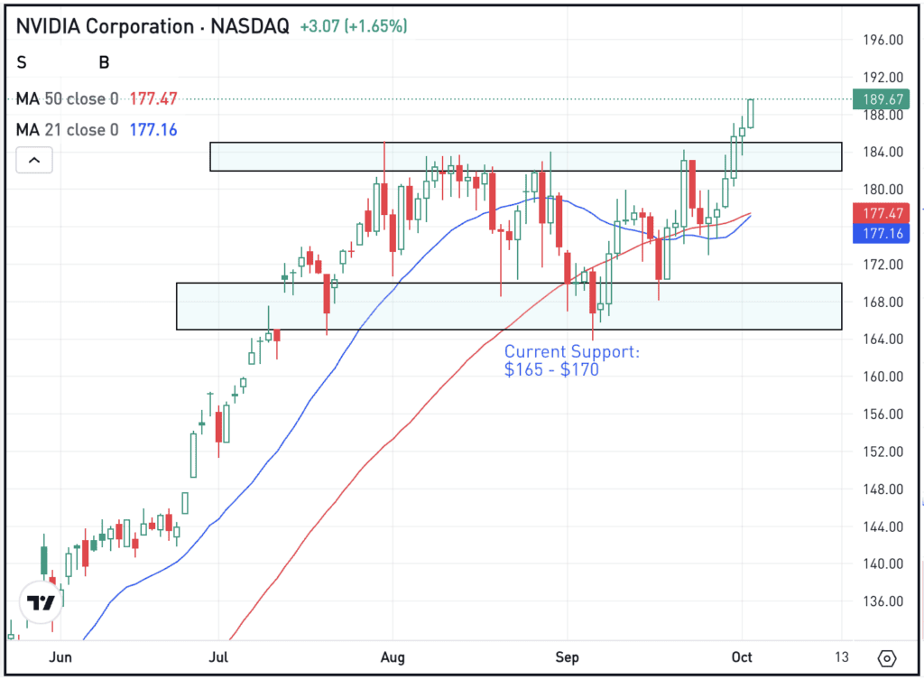 Daily chart of Nvidia stock, for The Daily Breakdown.