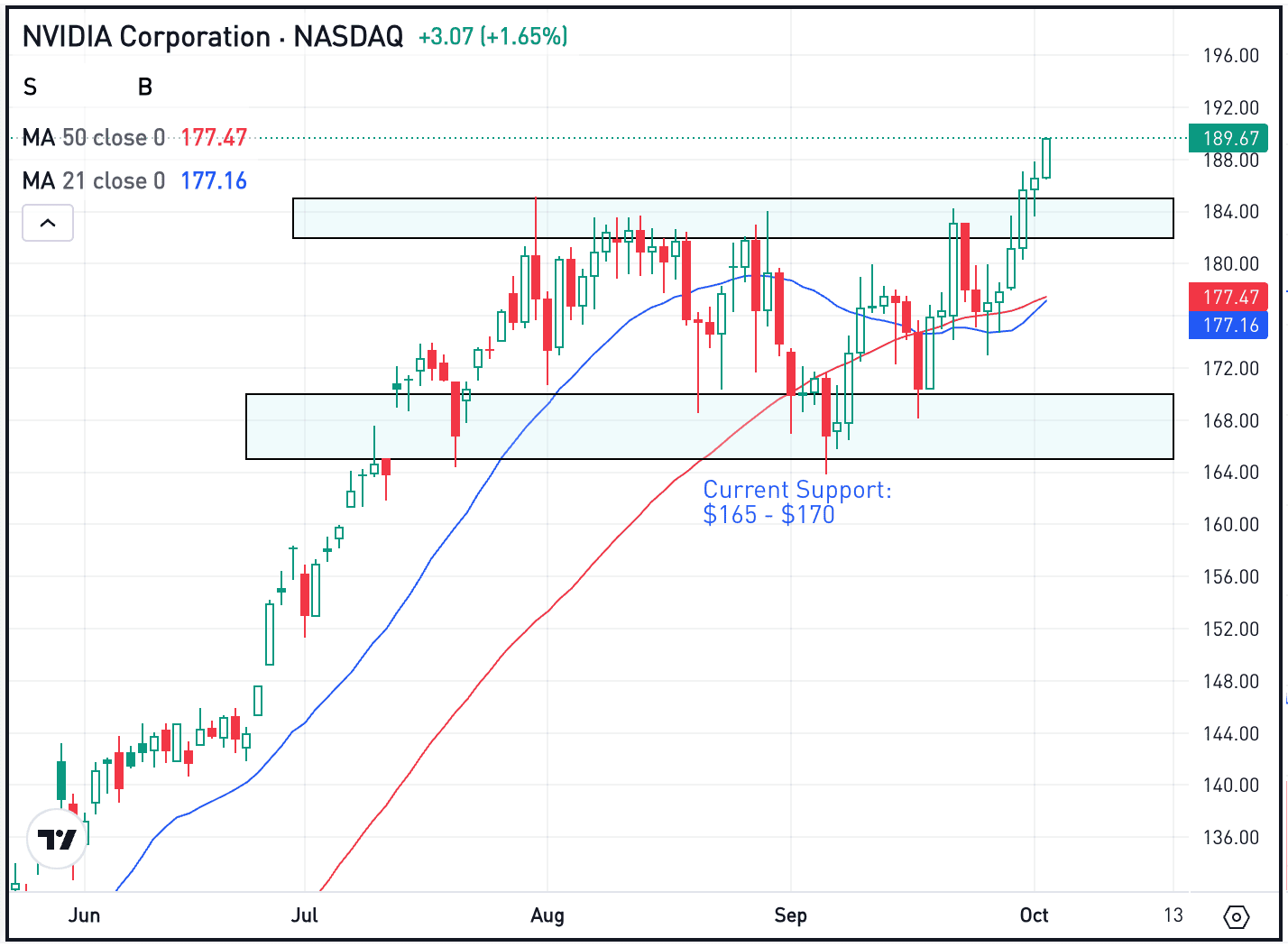 Nvidia Breakout Sends Chip Stocks to New Highs