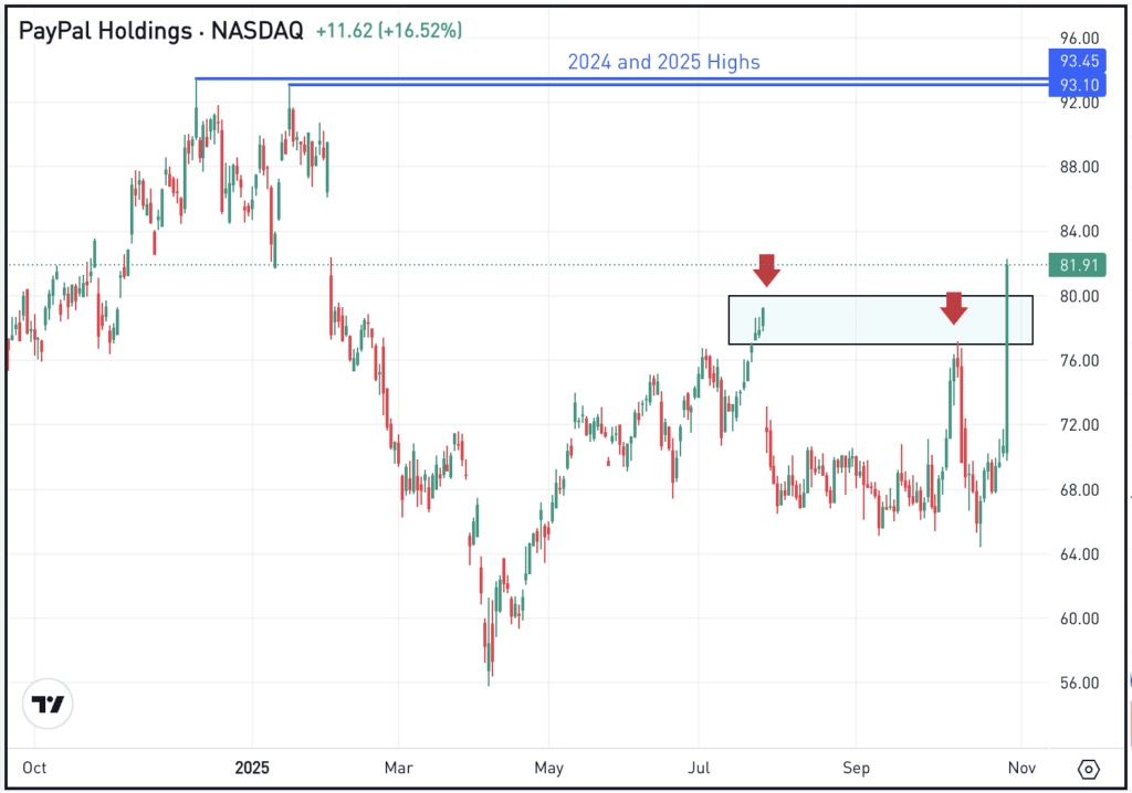 Daily chart of PYPL stock, for The Daily Breakdown.