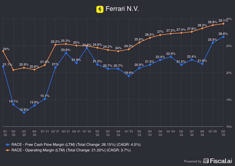 Ferrari's margins, for The Daily Breakdown. 