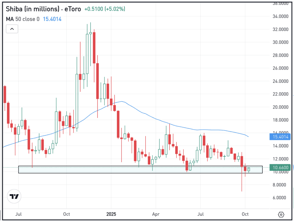Daily chart of Shiba, for The Daily Breakdown.
