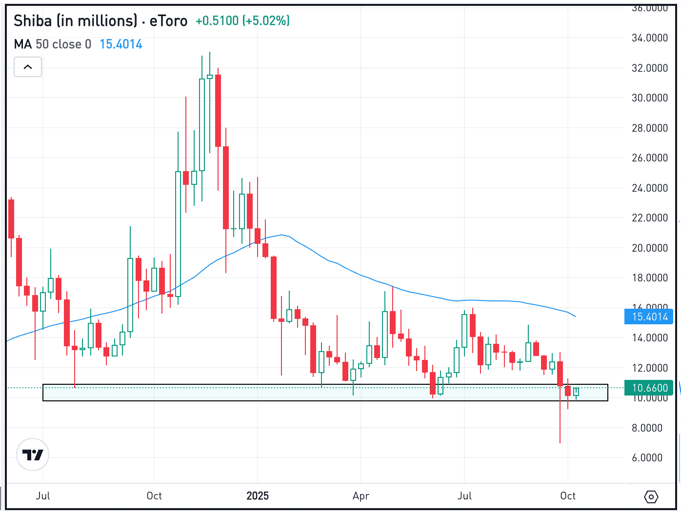 The Daily Breakdown’s Crypto Corner: Litecoin, Shiba