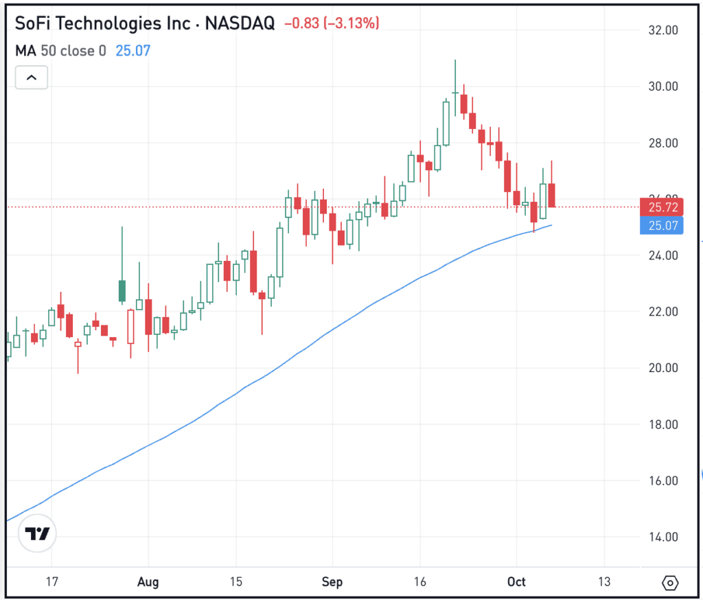 Daily chart of SOFI, for The Daily Breakdown.