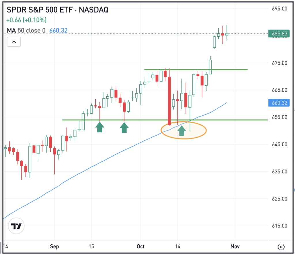 Daily chart of SPY ETF, for The Daily Breakdown.