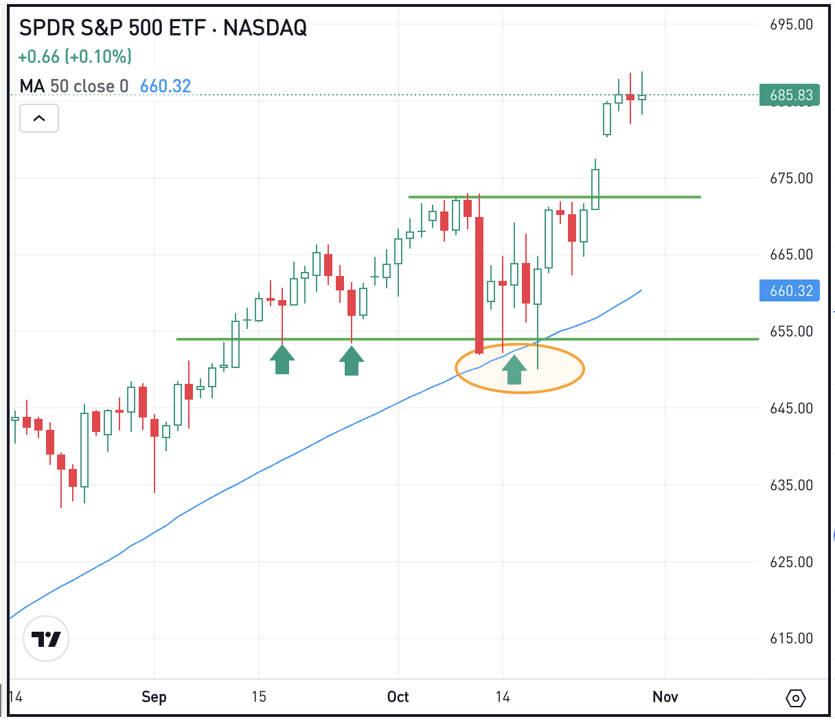 GOOGL Rips, META Dips, and MSFT is in Between