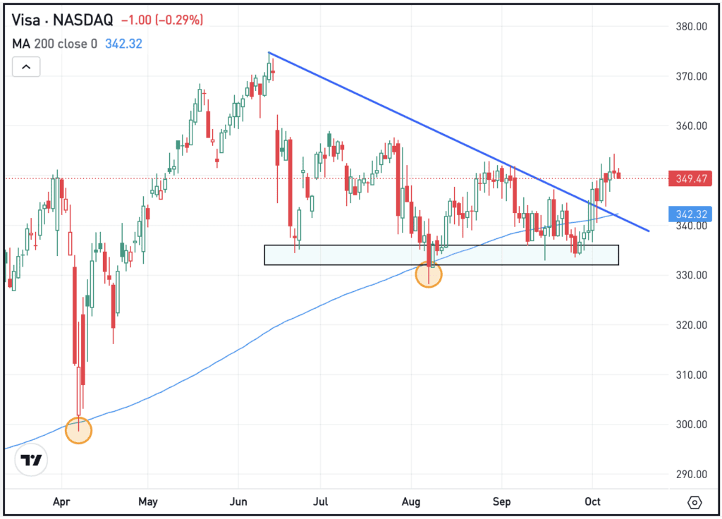 Daily chart of Visa stock, for The Daily Breakdown