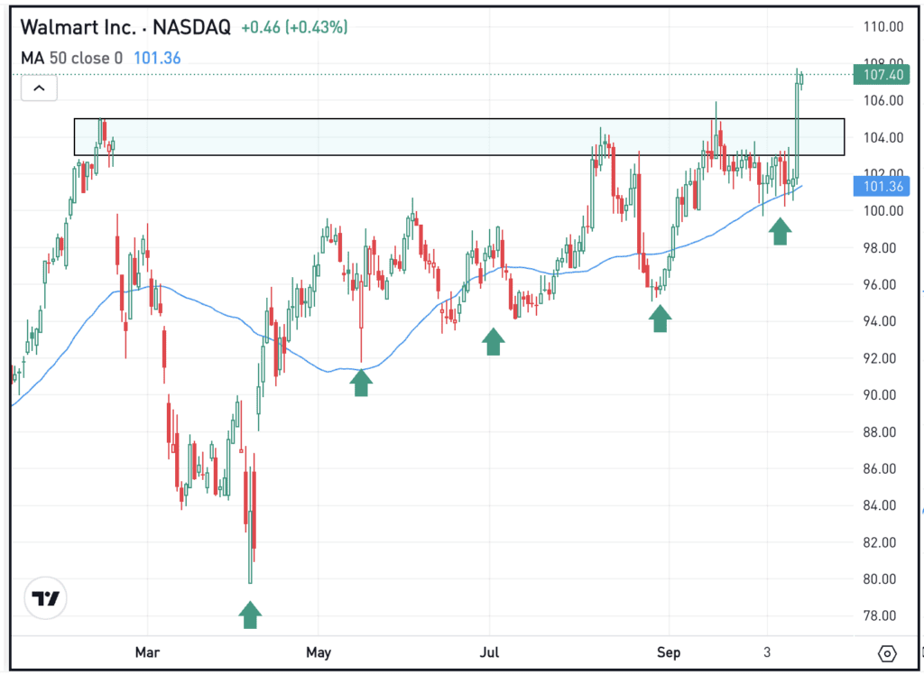 Daily chart of WMT stock, for The Daily Breakdown.