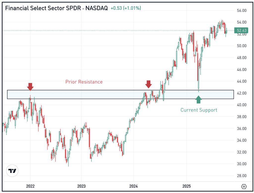 Weekly chart of the XLF ETF, for The Daily Breakdown