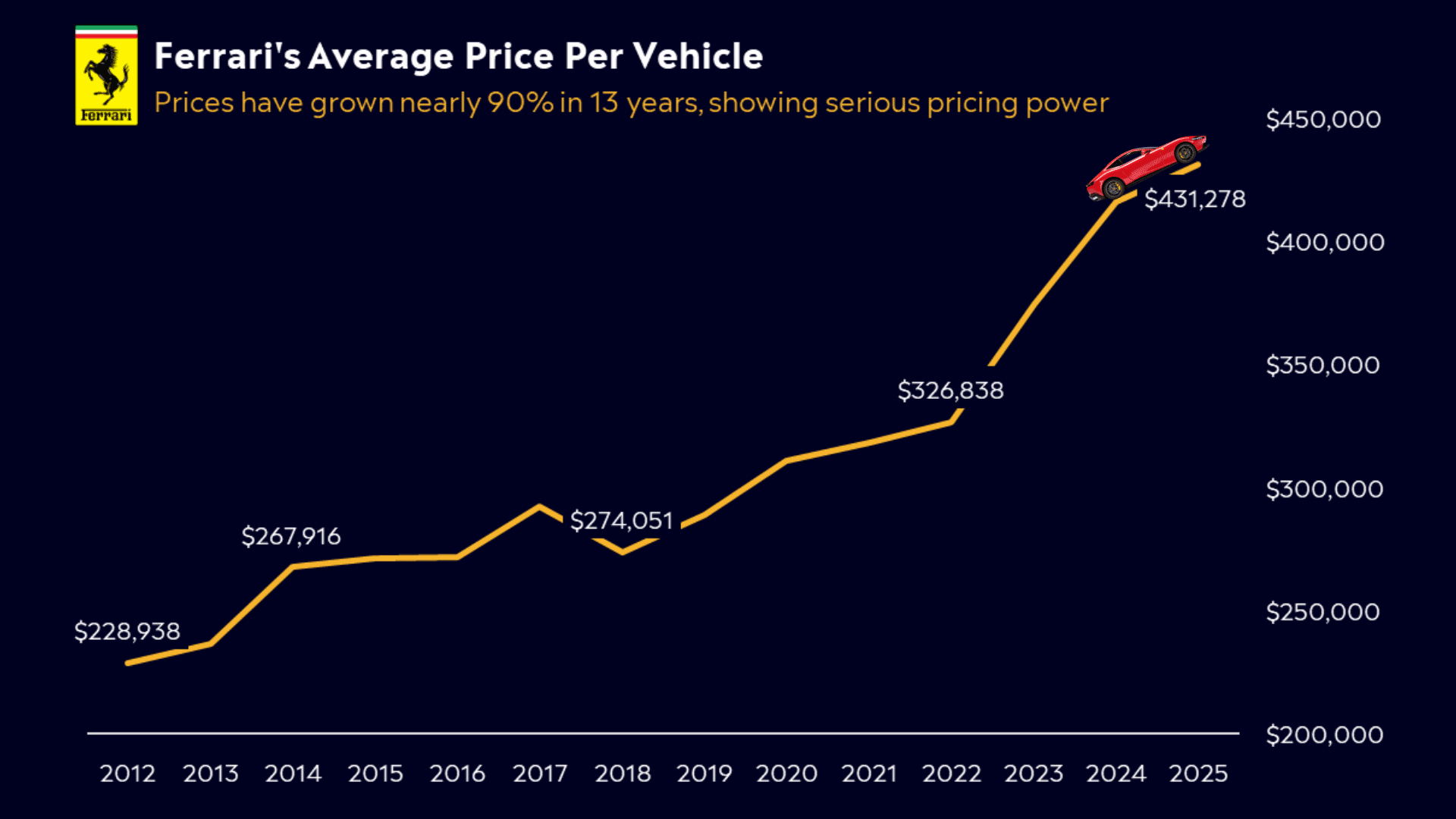 Ferraris averge price per vechile eToro 2025 