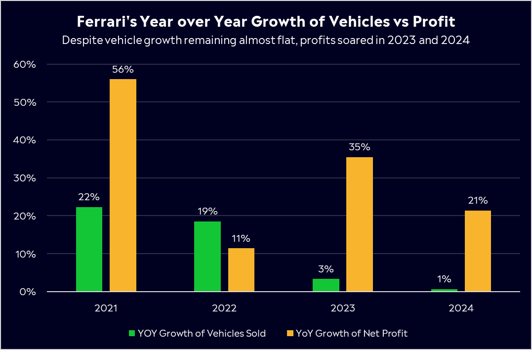 Ferraris YOY growth on ferraris vs profits 2025 eToro