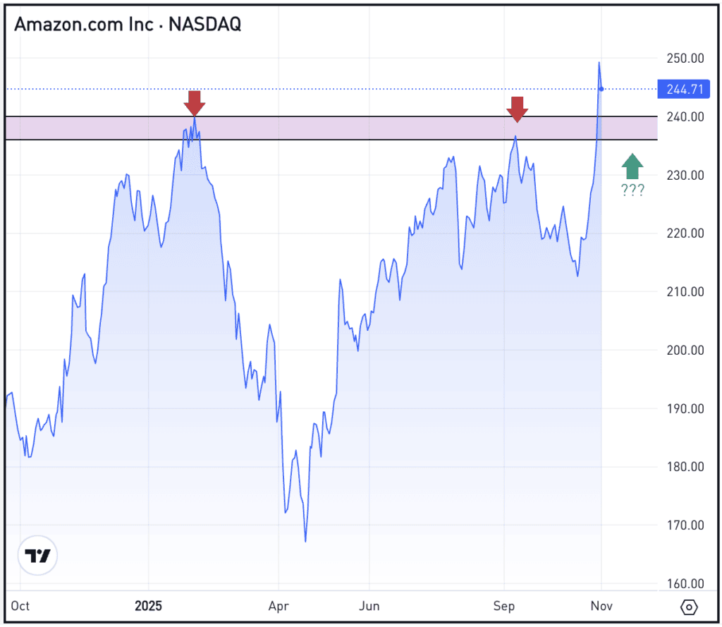 Daily chart of AMZN stock, for The Daily Breakdown