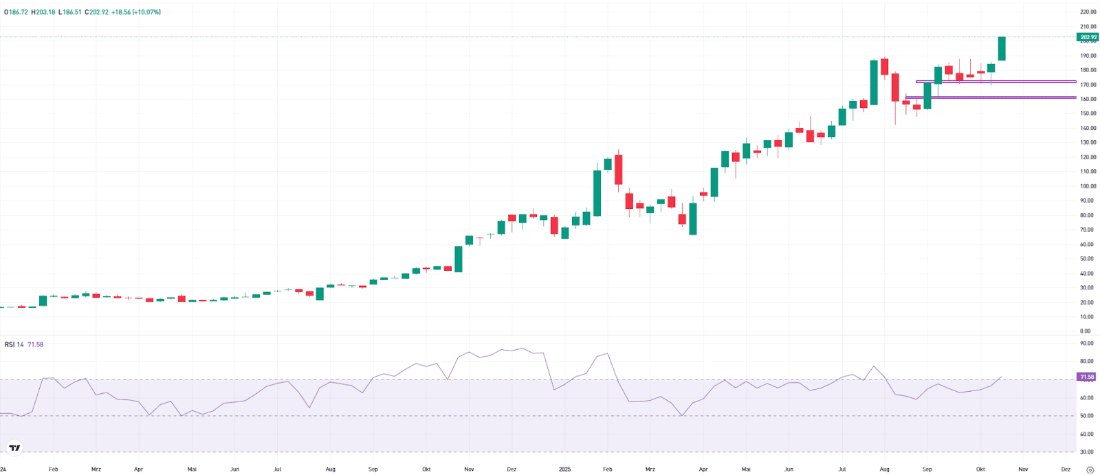 Palantir, weekly chart