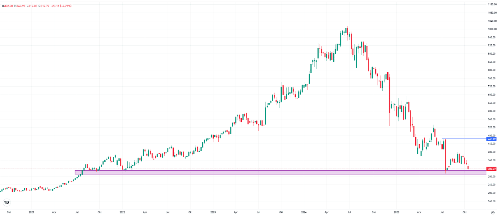 Novo Nordisk, weekly chart