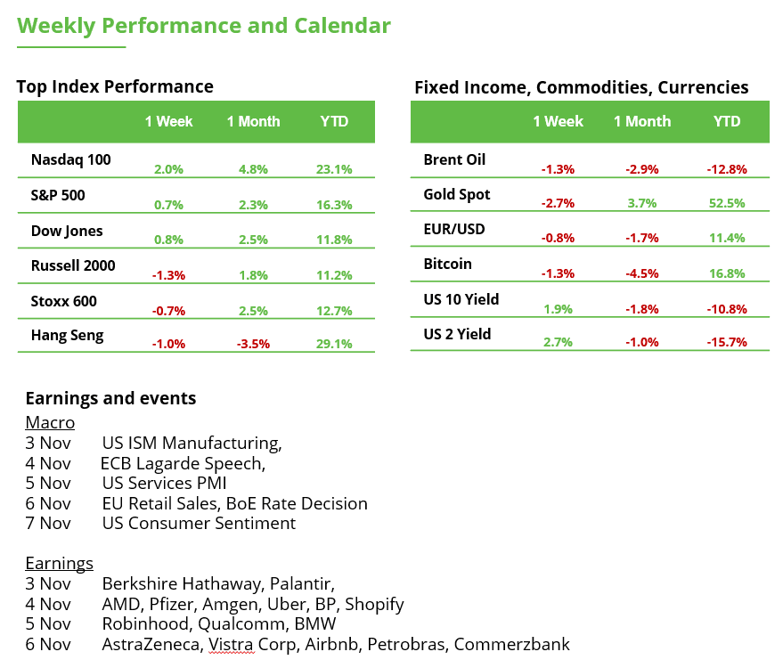 Weekly Performance and Calendar
