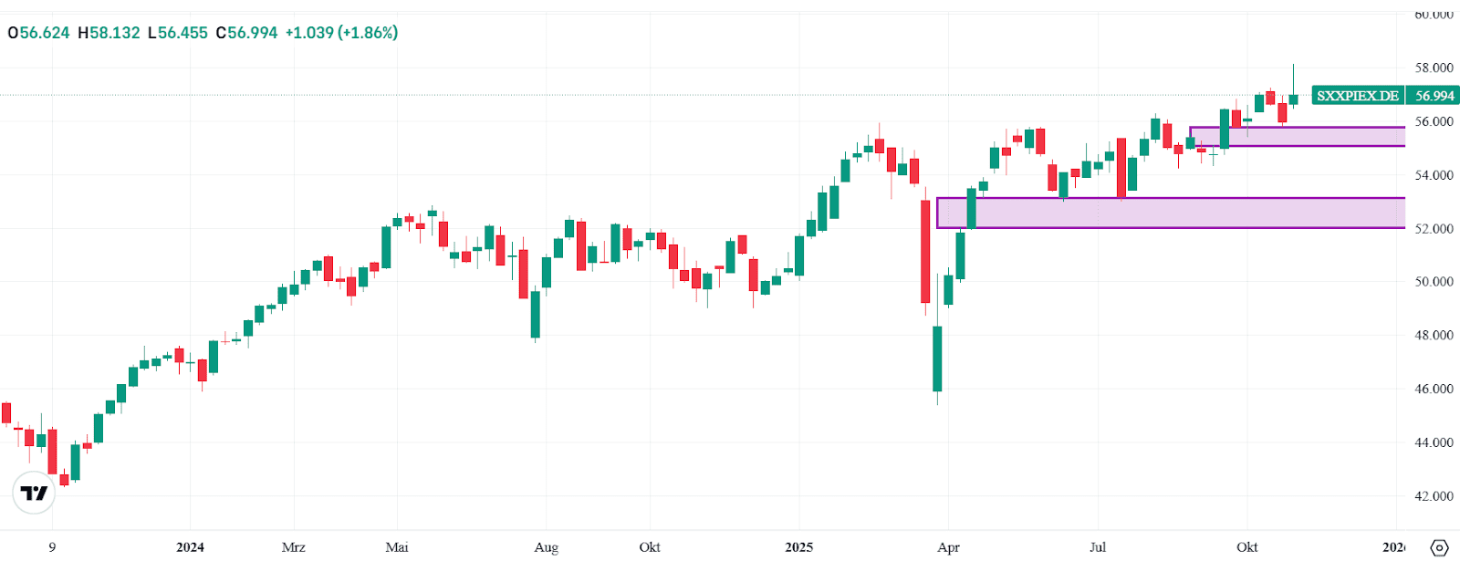STOXX Europe 600, weekly chart
