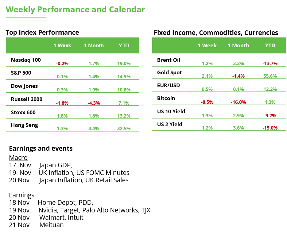 Weekly Performance and Calendar