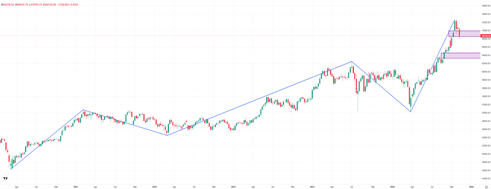 Nikkei, weekly chart