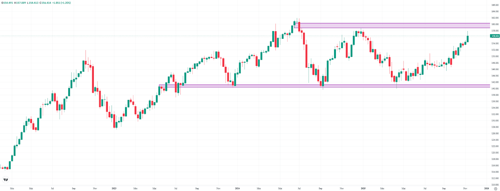 USDJPY, weekly chart