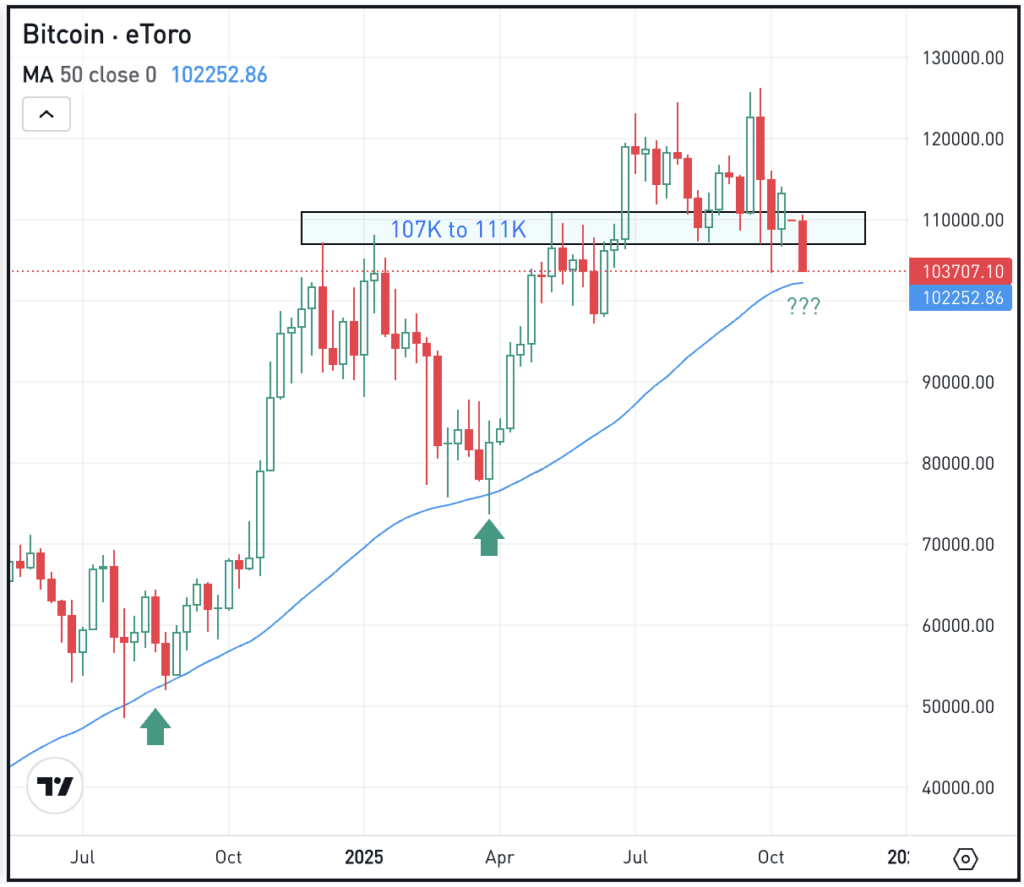 Daily chart of BTC, for The Daily Breakdown.