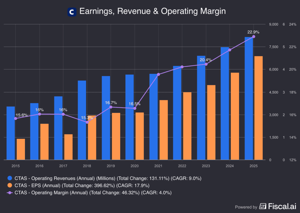The Daily Breakdown looks at CTAS margins, revenue and profit.