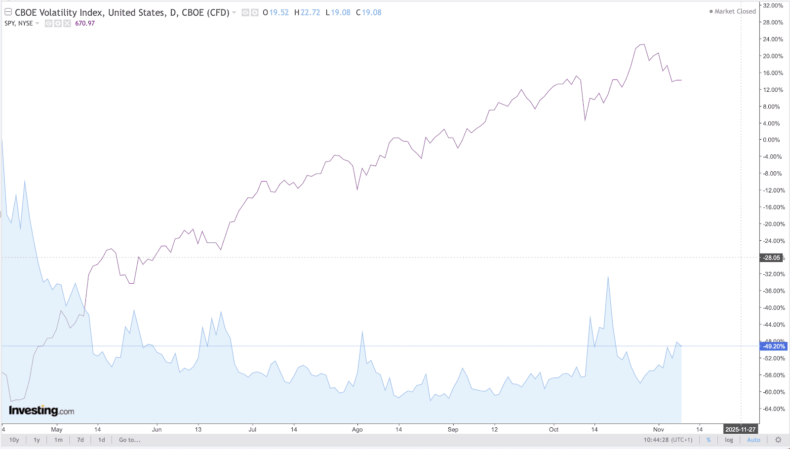 CBOE Volatility Chart