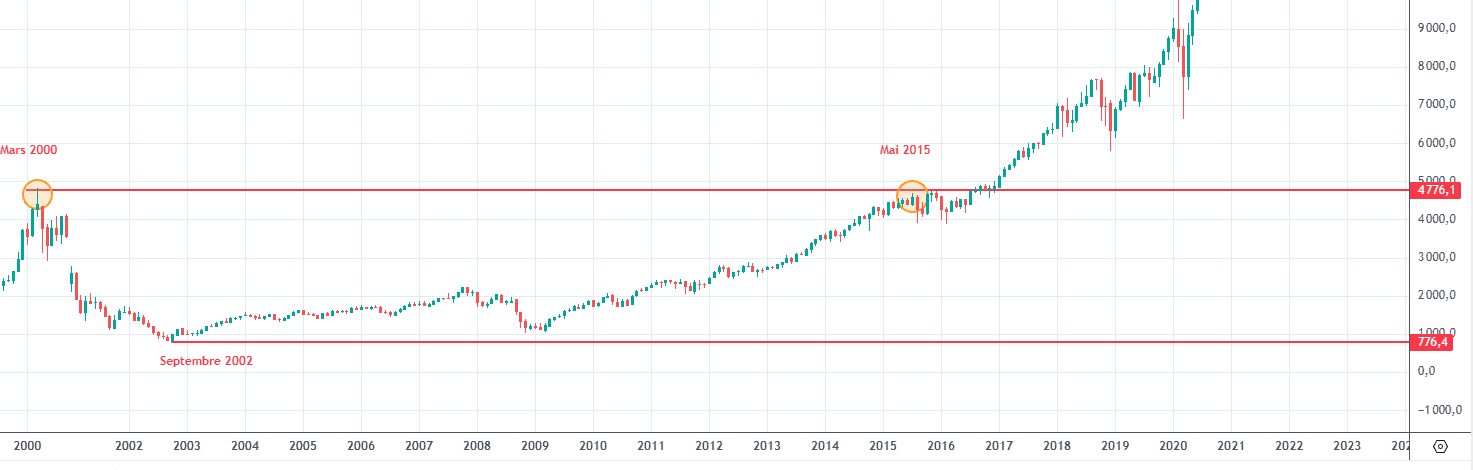 Le spectre de la bulle internet