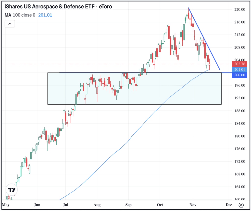 Daily chart of the ITA ETF, for The Daily Breakdown.