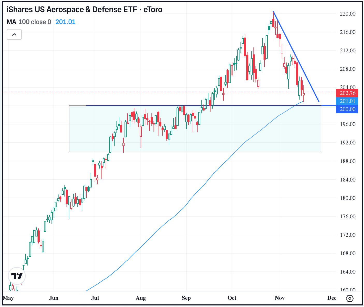 Retail Earnings Roll Out; Nvidia on Tap
