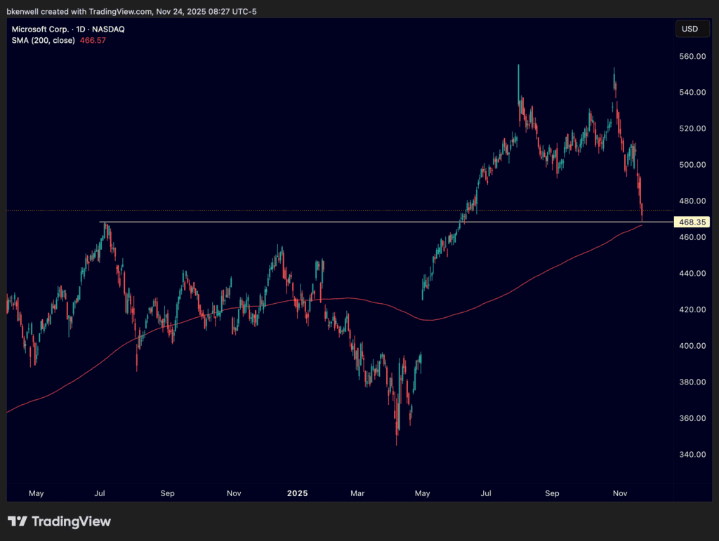 Daily chart of MSFT stock, for The Daily Breakdown