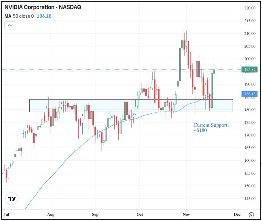 Daily chart of NVDA stock, for The Daily Breakdown.