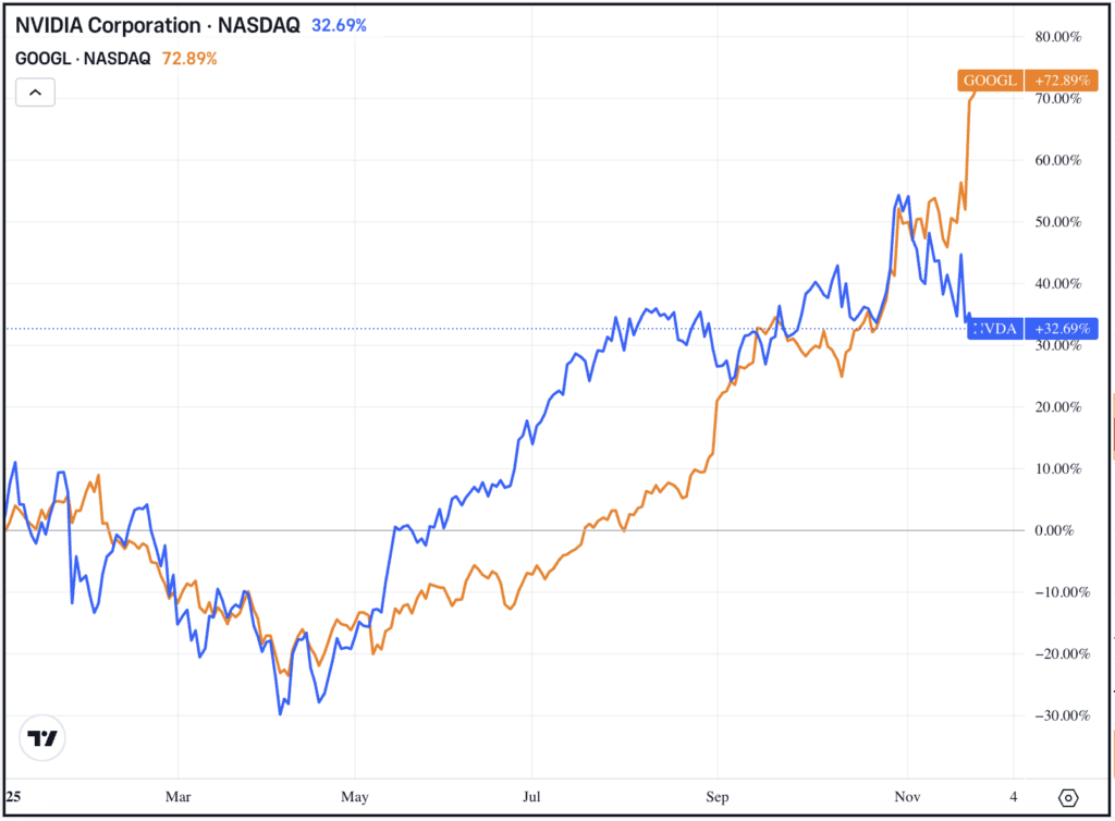 Daily chart of Nvidia and Alphabet stocks, for The Daily Breakdown
