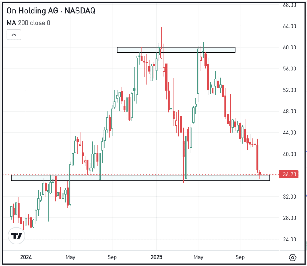 Weekly chart of ONON stock, for The Daily Breakdown