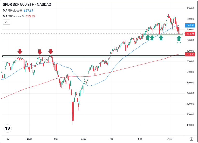 Daily chart of the SPY ETF, for The Daily Breakdown.