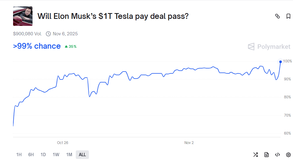 Grafico Polymarket che mostra la probabilità di approvazione del piano di compensi da 1 trilione di dollari per Elon Musk in Tesla. Tra fine ottobre e il 6 novembre 2025, le scommesse sul mercato predittivo sono salite fino a oltre il 99% di probabilità, con un aumento del 35%. Il volume totale scambiato è di 900.080 dollari, indicando una quasi certezza del via libera degli azionisti al “$1T Tesla pay deal”.