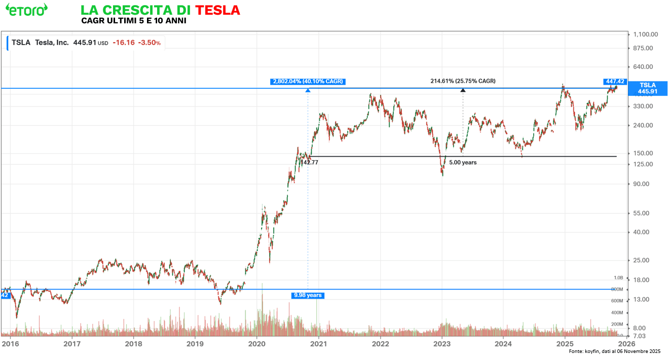 Grafico dell’andamento del titolo Tesla (TSLA) dal 2016 al 2025, con evidenziati i tassi di crescita annuale composto (CAGR) a 5 e 10 anni. Il prezzo passa da circa 14,77 dollari nel 2019 a 445,91 dollari nel 2025, mostrando un aumento del 2.880% in dieci anni (CAGR 40,1%) e del 214,6% negli ultimi cinque (CAGR 25,8%). Il grafico mostra anche i periodi di consolidamento e le fasi di forte rialzo, sottolineando la volatilità e la crescita strutturale del titolo Tesla.