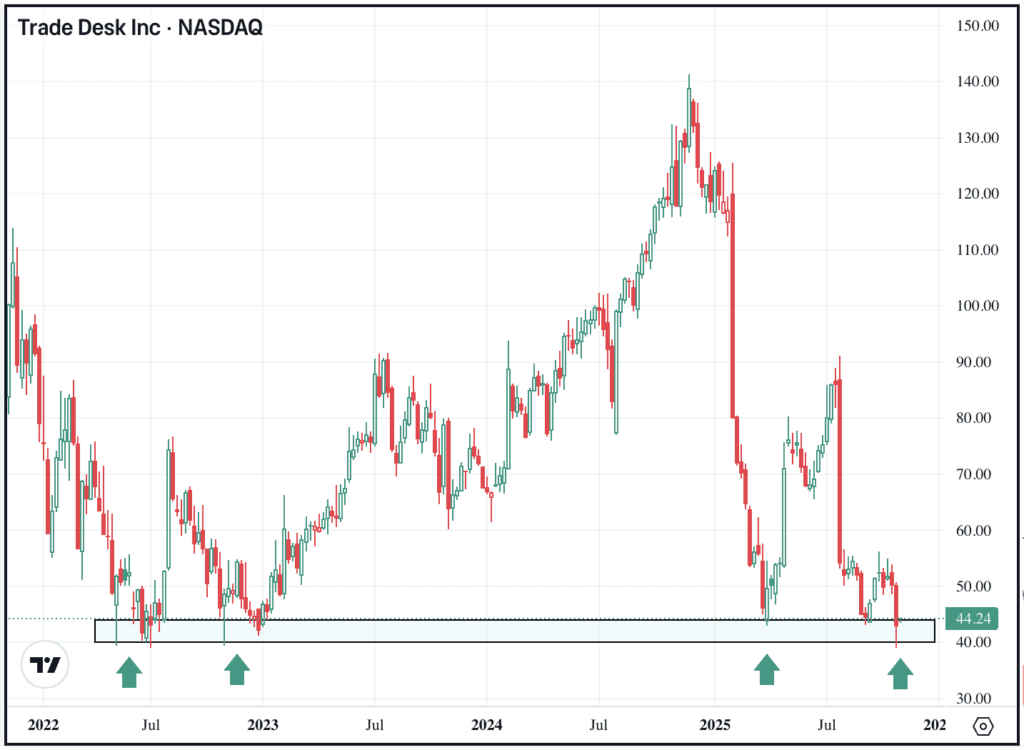Daily chart of TTD stock, for The Daily Breakdown