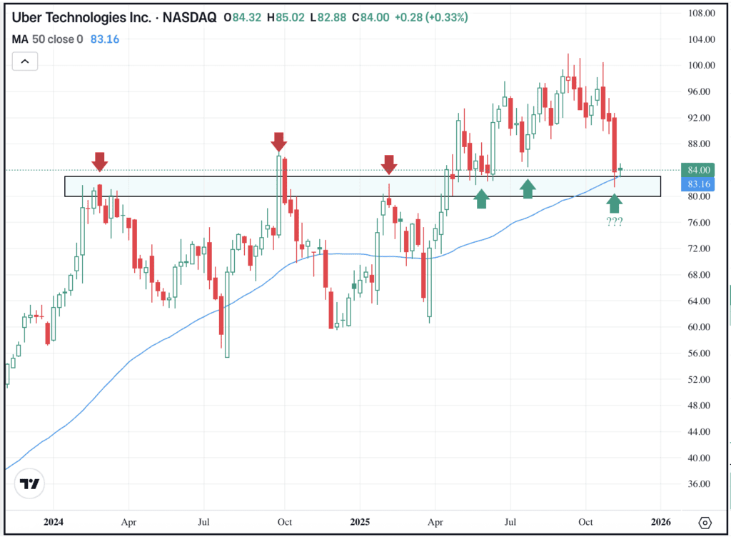 Weekly chart of Uber stock, for The Daily Breakdown.