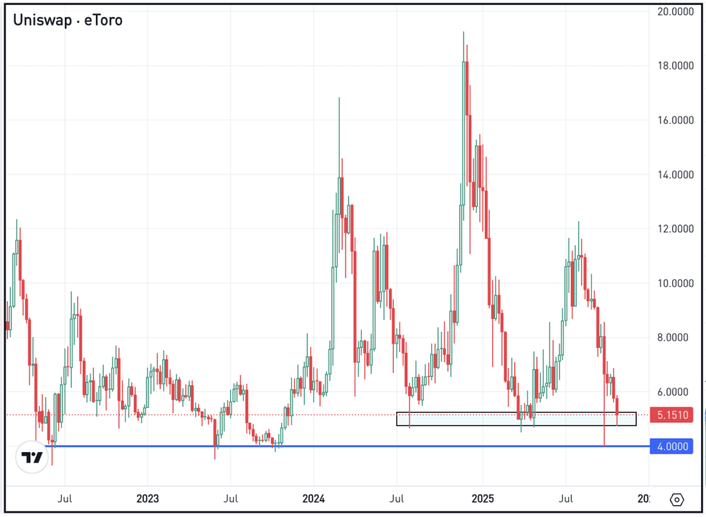 Daily chart of UNI, for The Daily Breakdown