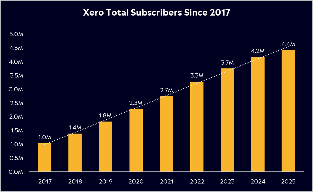 Xero ASX stock analysis eToro
