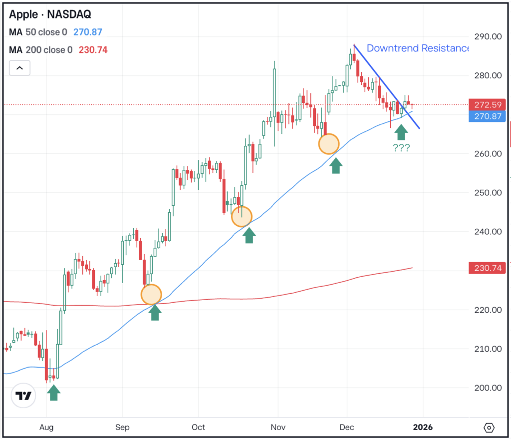 Daily chart of AAPL stock, for The Daily Breakdown