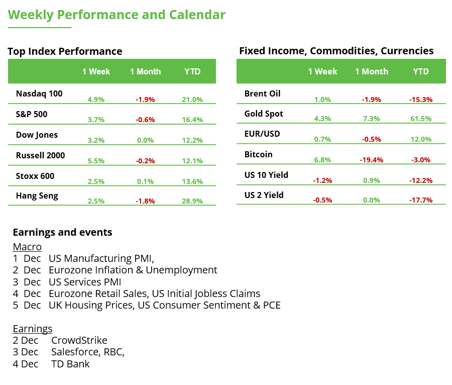 Weekly Performance