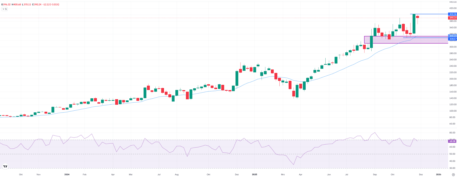 Broadcom, weekly chart