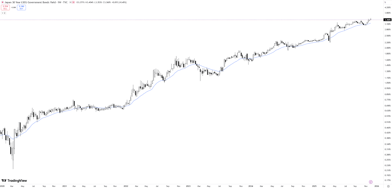 Yield on 30-year Japanese government bonds
