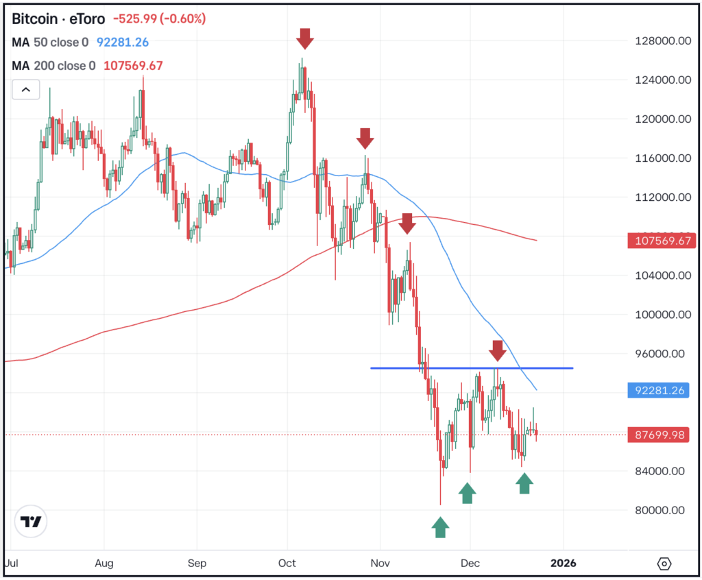 Daily chart of Bitcoin, for The Daily Breakdown
