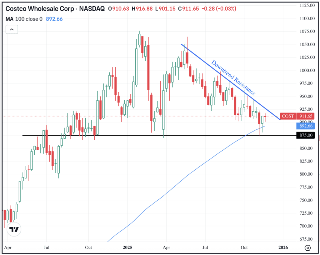 Weekly chart of COST, for The Daily Breakdown.