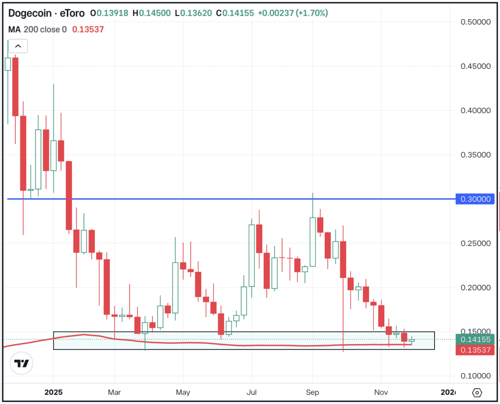 Chart of DOGE, for The Daily Breakdown.
