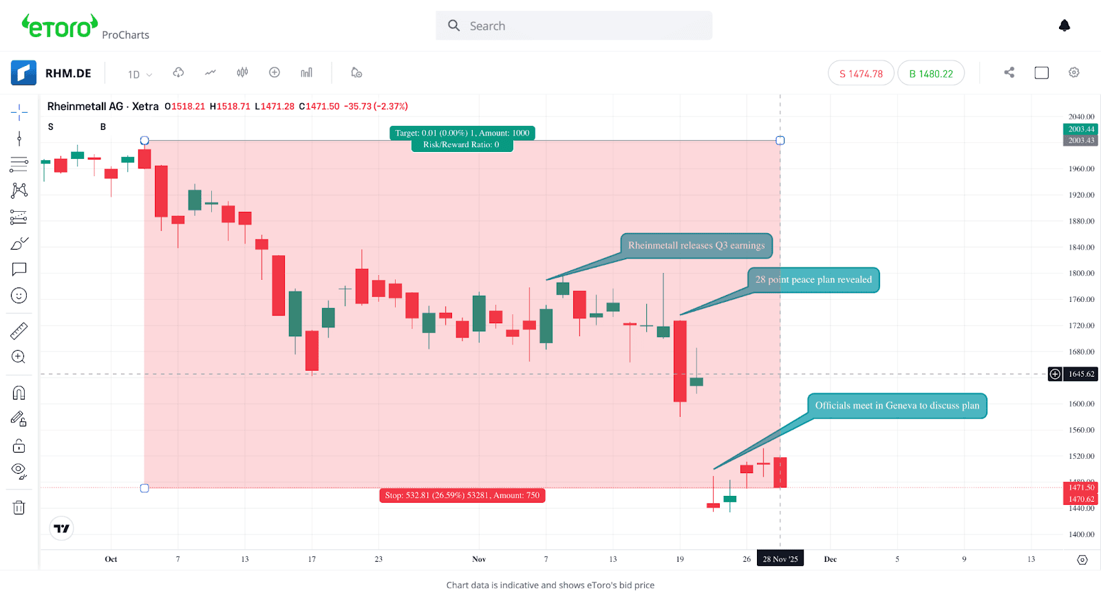 Rheinmetall stock reaction to news